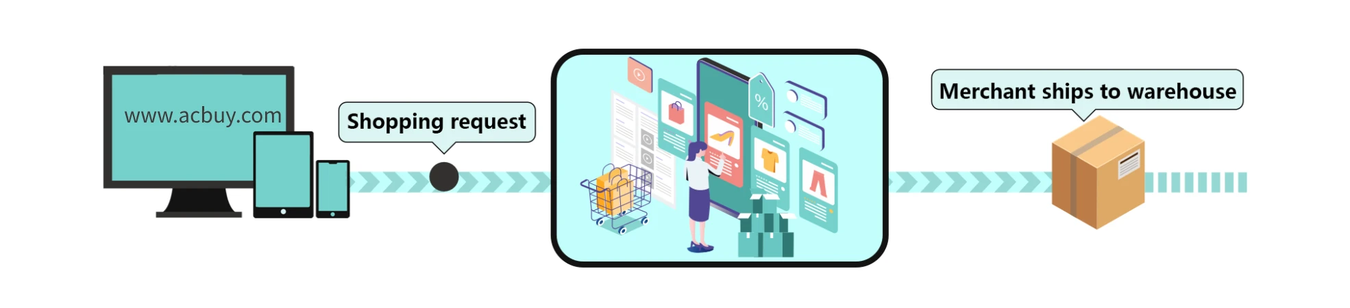 ACBuy shopping request and merchant shipment to the warehouse