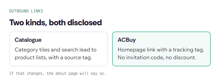 Card explaining the two kinds of outbound link on this site: catalogue links and ACBuy links with a tracking tag but no invitation code
