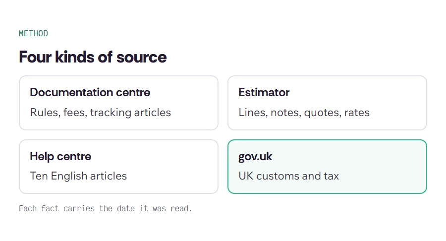 Diagram of the four source types used on this site: ACBuy documentation centre, ACBuy estimator, ACBuy help centre and gov.uk
