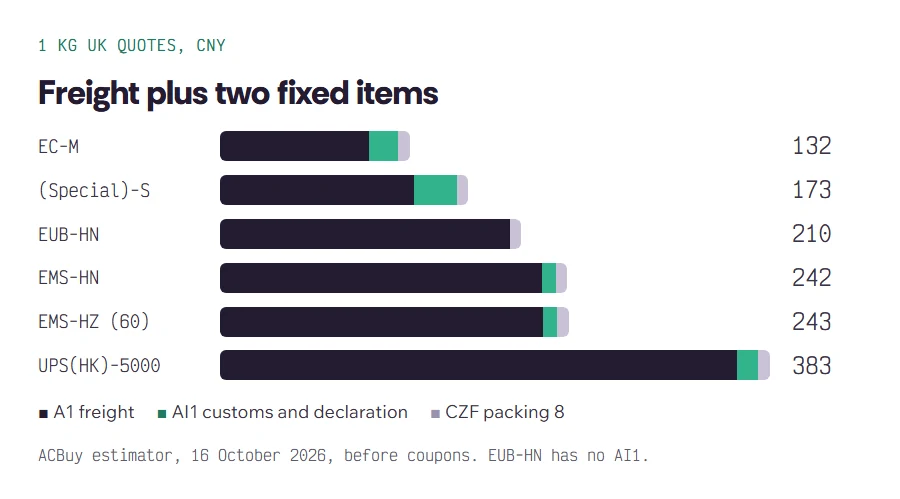 Table of the three charge items in each 1 kg UK quote: basic freight, customs and declaration fee and warehouse packing fee, by line