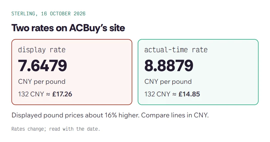 Two bars comparing the display rate 7.6479 and the actual-time rate 8.8879 CNY per pound, with the 132 CNY quote converted at each
