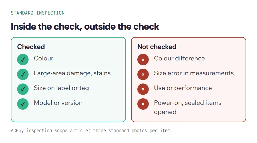 ACBuy documentation page describing the inspection scope: appearance checks included, colour difference, size error and usage effect excluded