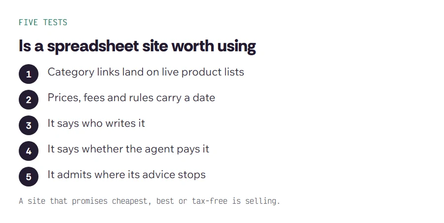 Five tests for a spreadsheet site: live links, dated facts, named author, money disclosed, honest limits