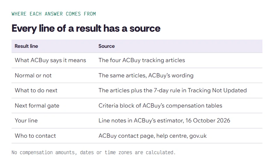 Table matching each line of a check result to its source: ACBuy tracking articles, compensation tables, estimator line notes, contact page and gov.uk