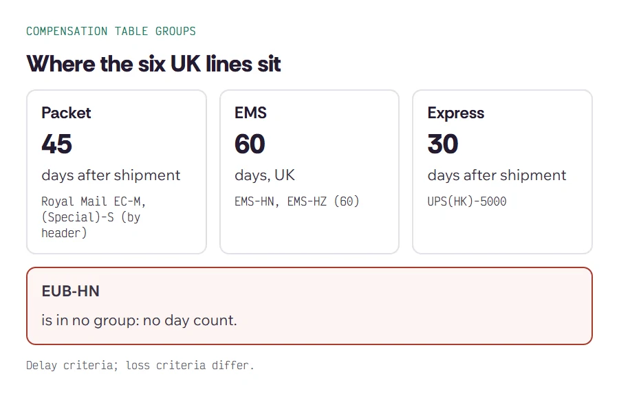 Three columns titled Packet, EMS and Express showing which UK lines fall in each and which day count applies