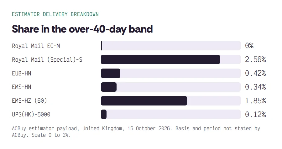 Bar chart of the share of delivered parcels taking over 40 days on each of the six UK lines, from the estimator breakdown