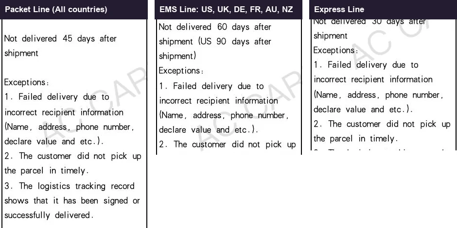 Cells from the Parcel Delay criteria column of ACBuy’s insured compensation table: 45 days for Packet, 60 days for EMS to the UK, 30 days for Express