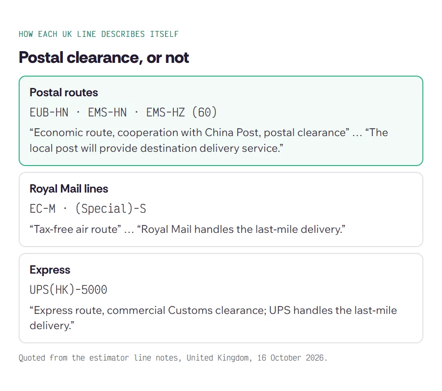 Estimator rows for EUB-HN, EMS-HN and EMS-HZ (60) showing China Post postal clearance in their delivery tips