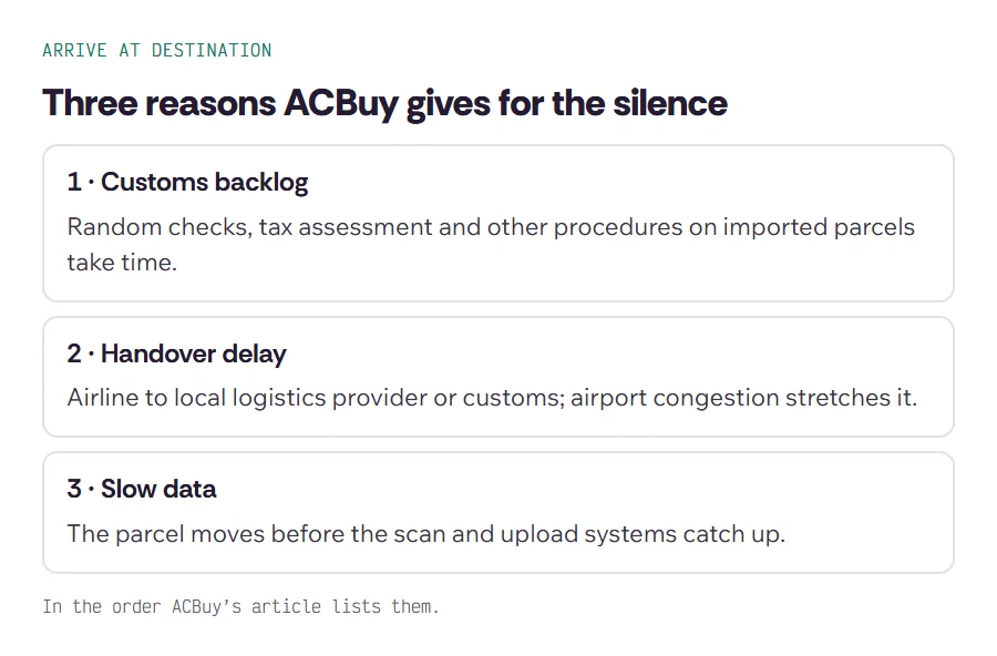 Three panels: customs queue, airport handover and delayed data upload, the reasons ACBuy gives for a stalled Arrive at Destination