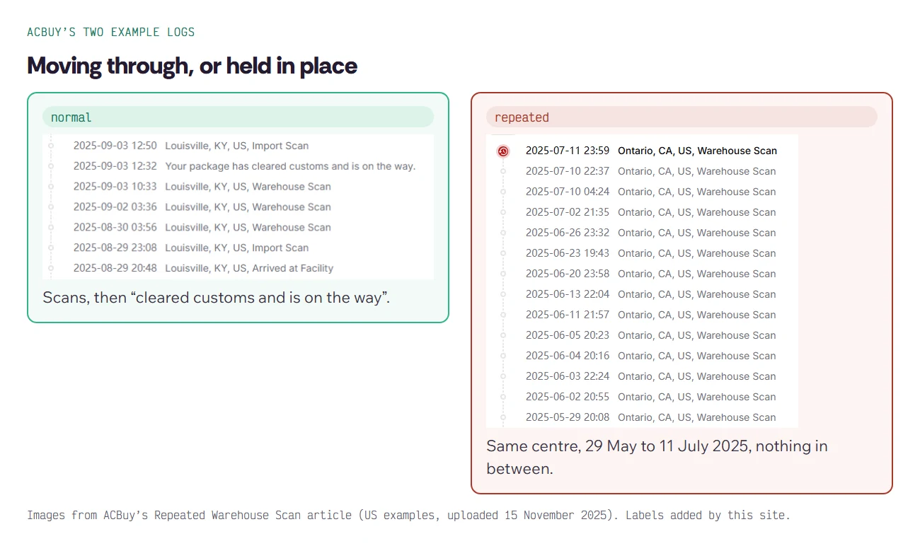 Two UPS tracking logs from ACBuy’s article: a normal sequence ending in customs clearance and a list of repeated Warehouse Scan entries at one centre