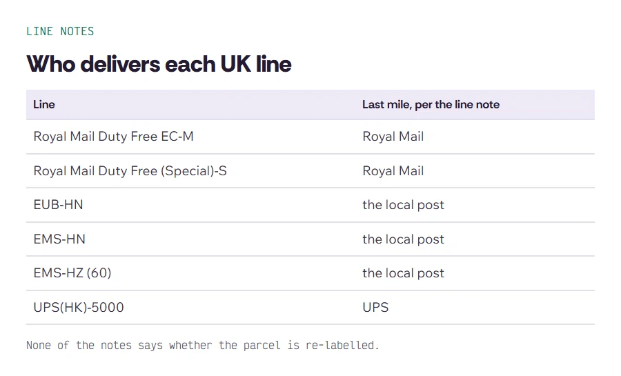 Table of the six UK lines with the last-mile carrier named in each estimator line note