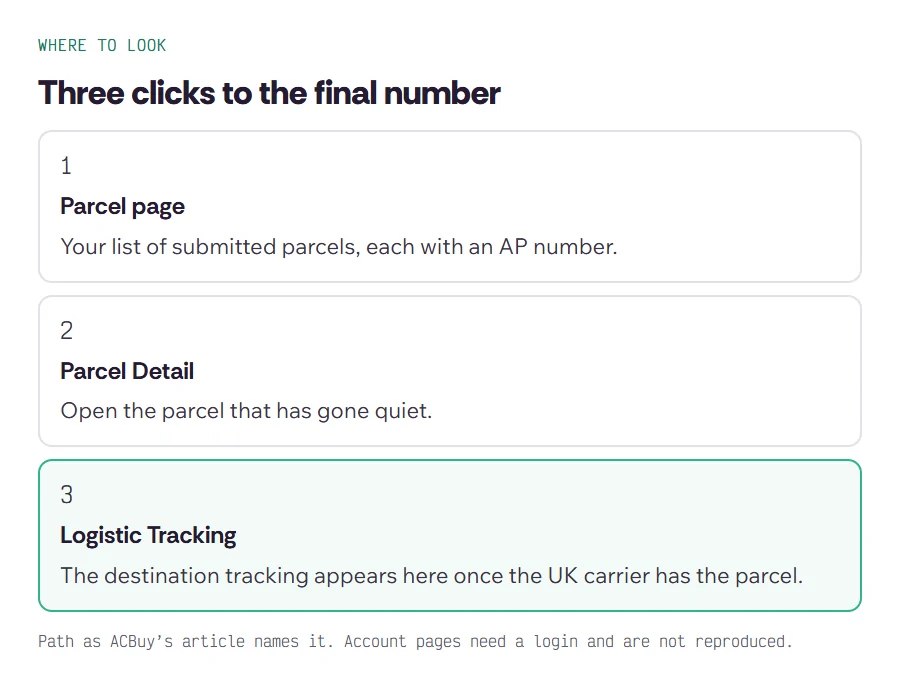 Path from the ACBuy Parcel page to Parcel Detail to the Logistic Tracking section where the final number appears
