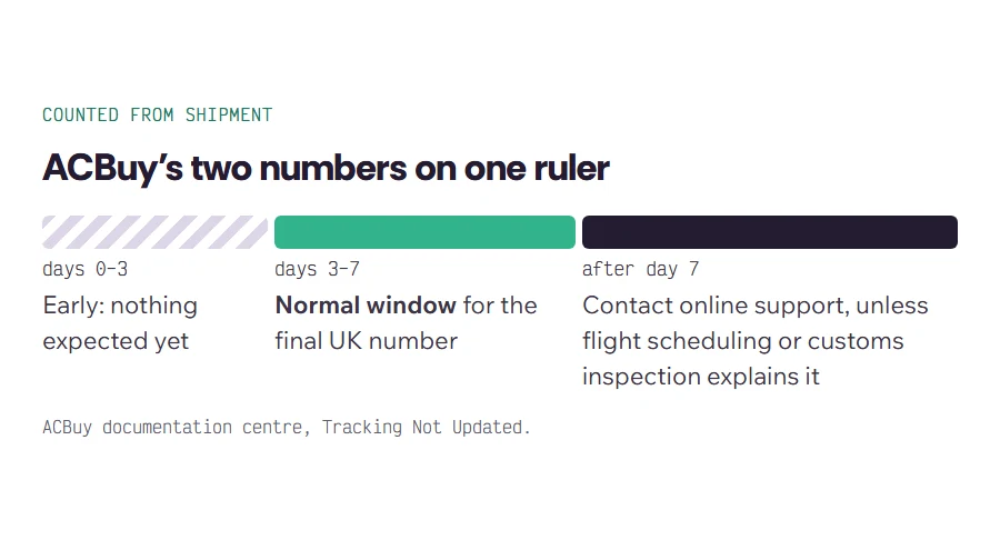 Ruler of days from shipment: days 0 to 3 early, days 3 to 7 the normal window, after day 7 contact support unless flights or customs explain it